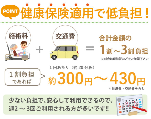健康保険適用で施術費・交通費込みで1割負担の場合は500円程度。